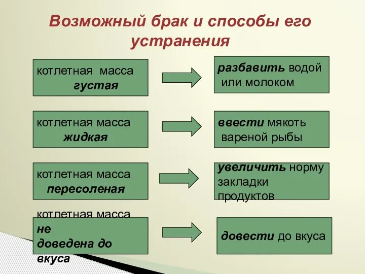 Возможный брак и способы его устранения котлетная масса густая разбавить водой или