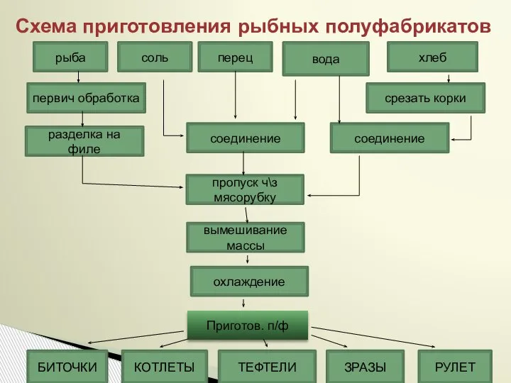 Схема приготовления рыбных полуфабрикатов хлеб вода соль рыба перец первич обработка срезать