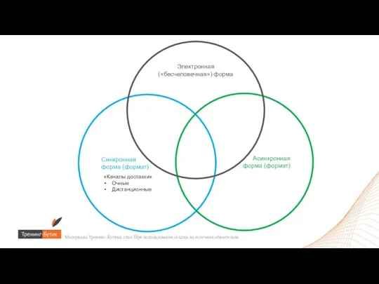 Синхронная форма (формат) Асинхронная форма (формат) Электронная («бесчеловечная») форма «Каналы доставки» Очные Дистанционные