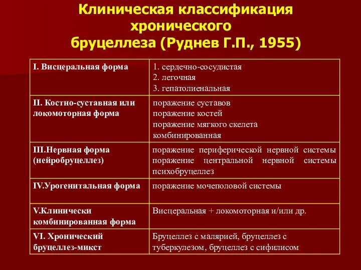Клиническая классификация хронического бруцеллеза (Руднев Г.П., 1955)