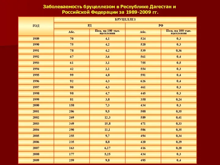 Заболеваемость бруцеллезом в Республике Дагестан и Российской Федерации за 1989-2009 гг.