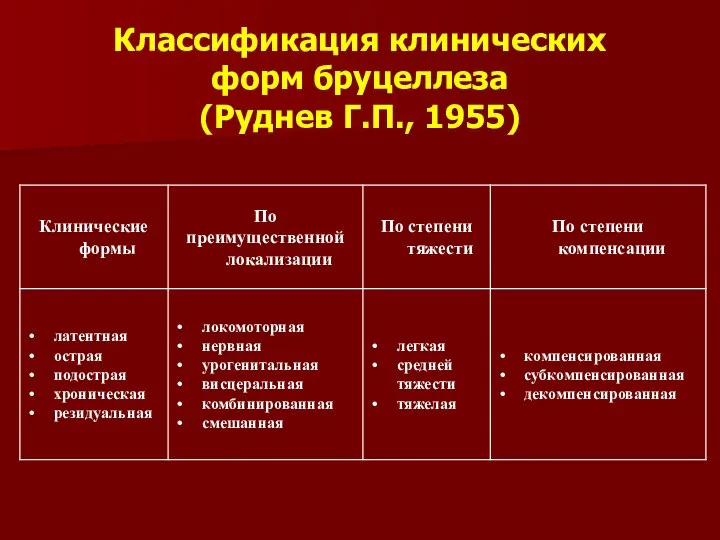 Классификация клинических форм бруцеллеза (Руднев Г.П., 1955)