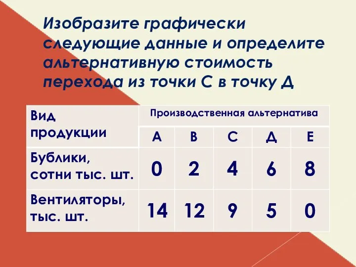 Изобразите графически следующие данные и определите альтернативную стоимость перехода из точки С в точку Д