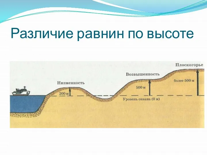 Различие равнин по высоте