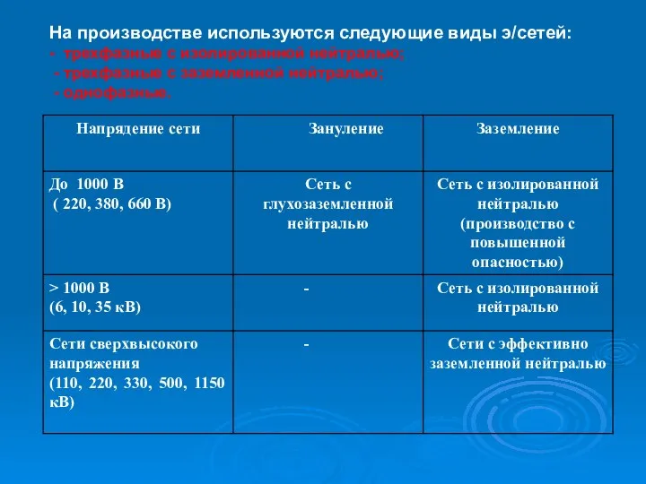 На производстве используются следующие виды э/сетей: - трехфазные с изолированной нейтралью; -