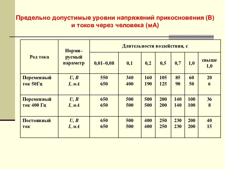 Предельно допустимые уровни напряжений прикосновения (В) и токов через человека (мА)