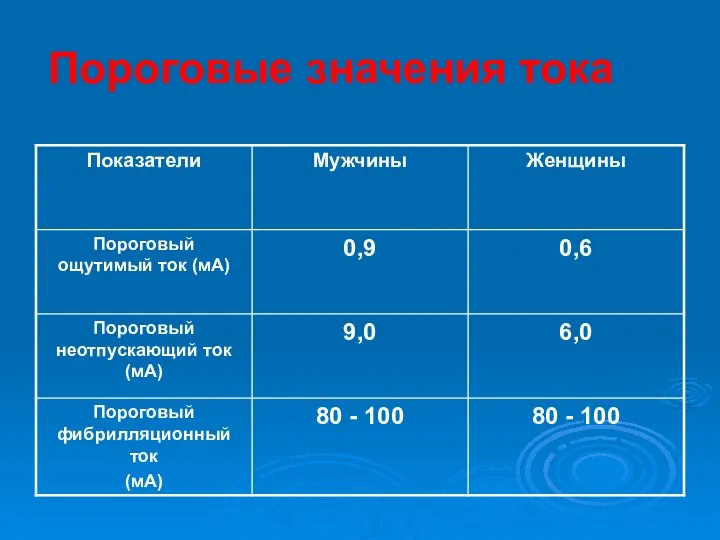 Пороговые значения тока