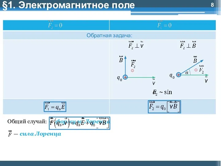 §1. Электромагнитное поле Общий случай: — формула Лоренца — сила Лоренца