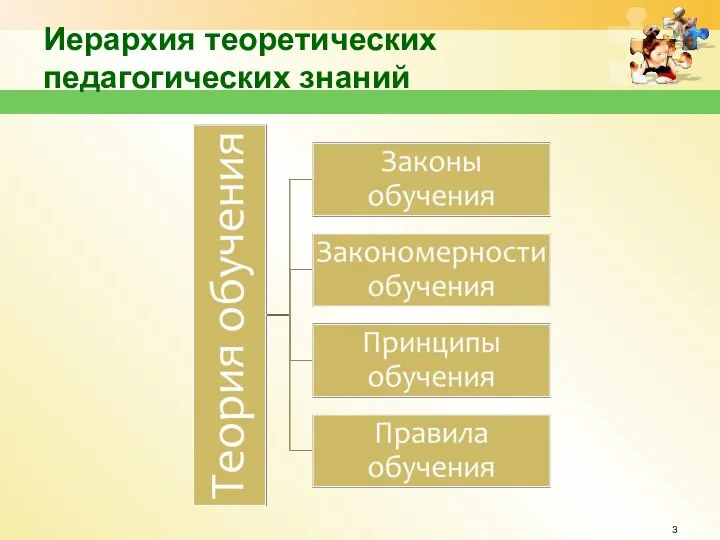 Иерархия теоретических педагогических знаний