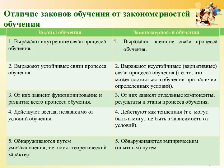 Отличие законов обучения от закономерностей обучения