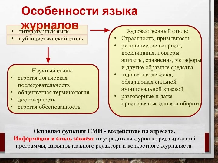 Особенности языка журналов литературный язык публицистический стиль Основная функция СМИ - воздействие