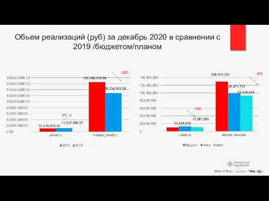 Объем реализаций (руб) за декабрь 2020 в сравнении с 2019 /бюджетом/планом -22% -10% 6% -5%