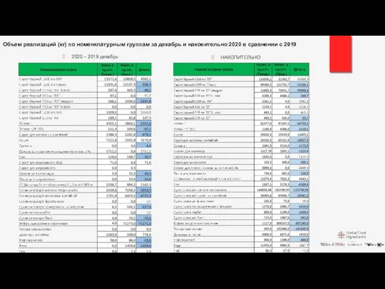 Объем реализаций (кг) по номенклатурным группам за декабрь и накопительно 2020 в