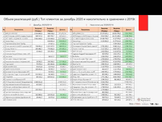 Объем реализаций (руб.) Топ клиентов за декабрь 2020 и накопительно в сравнении