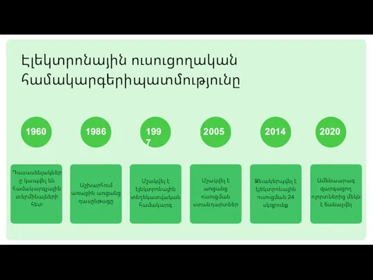 Էլեկտրոնային ուսուցողական համակարգերի պատմությունը 1960 1986 1997 2005 2014 2020 Դասասենյակներ ը