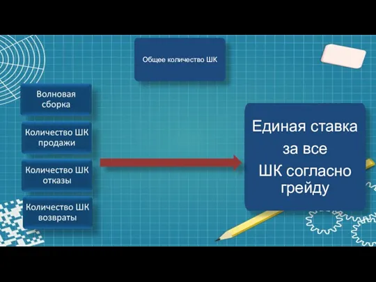 Общее количество ШК Единая ставка за все ШК согласно грейду