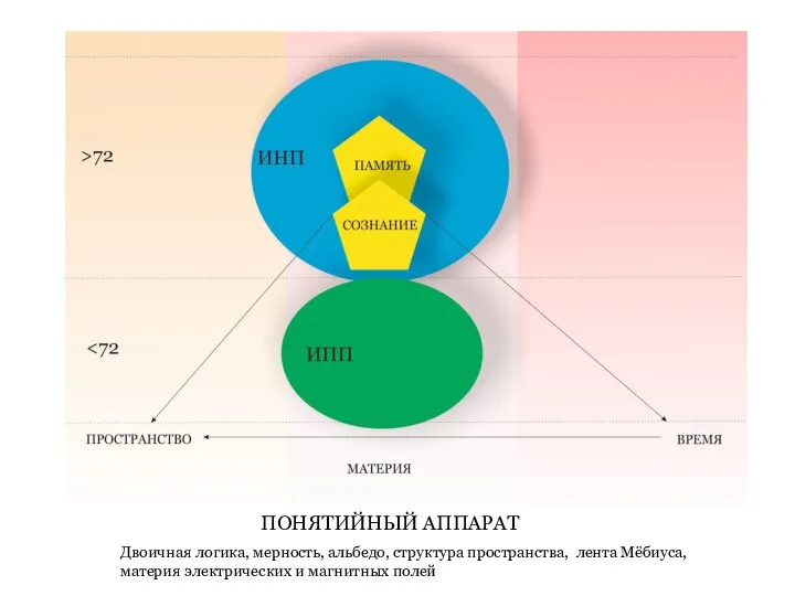 ПОНЯТИЙНЫЙ АППАРАТ Двоичная логика, мерность, альбедо, структура пространства, лента Мёбиуса, материя электрических и магнитных полей