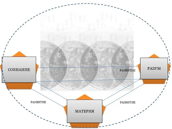 СОЗНАНИЕ МАТЕРИЯ РАЗВИТИЕ РАЗВИТИЕ РАЗВИТИЕ РАЗУМ