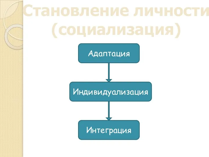 Становление личности (социализация) Адаптация Индивидуализация Интеграция