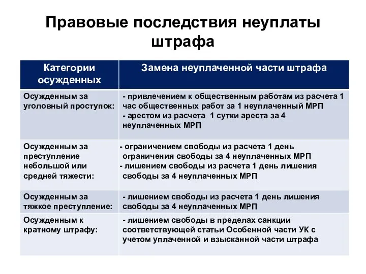 Правовые последствия неуплаты штрафа