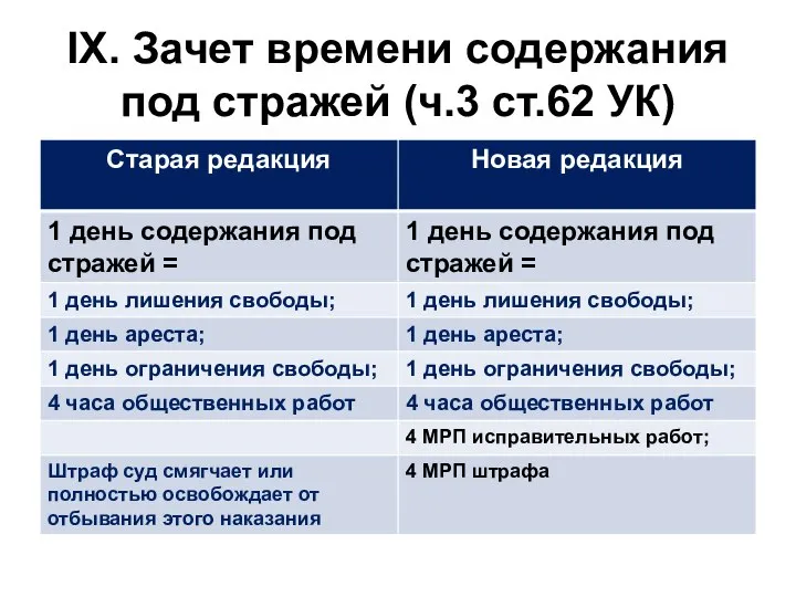 IX. Зачет времени содержания под стражей (ч.3 ст.62 УК)