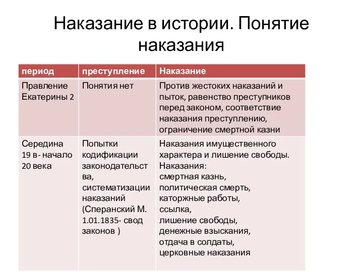 Наказание в истории. Понятие наказания