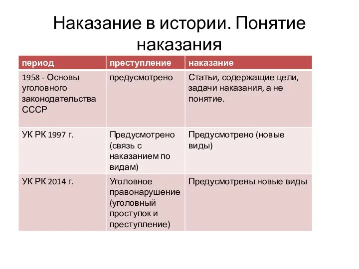 Наказание в истории. Понятие наказания