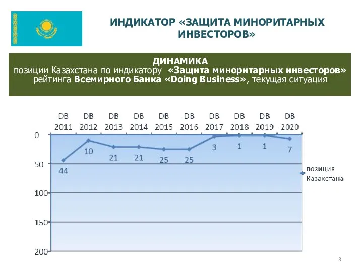 ДИНАМИКА позиции Казахстана по индикатору «Защита миноритарных инвесторов» рейтинга Всемирного Банка «Doing