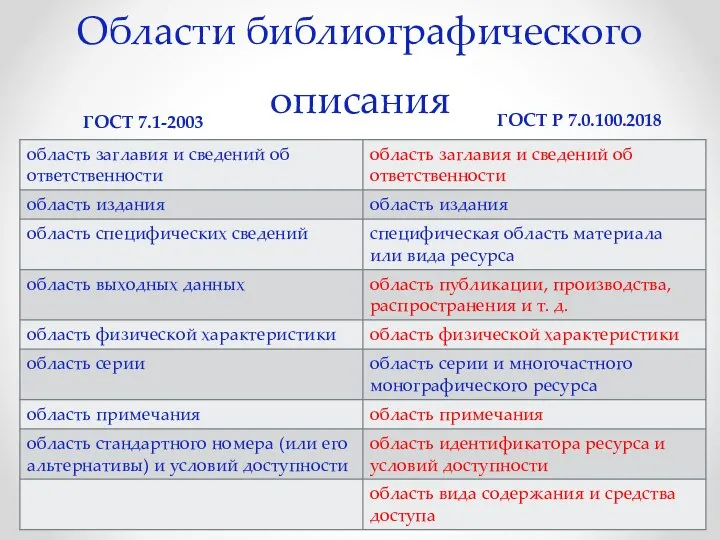 Области библиографического описания ГОСТ 7.1-2003 ГОСТ Р 7.0.100.2018