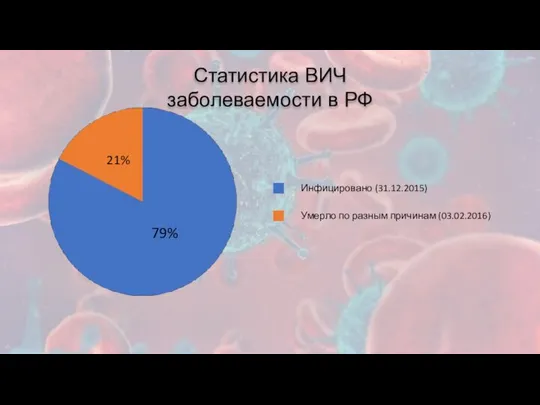 Статистика ВИЧ заболеваемости в РФ Инфицировано (31.12.2015) Умерло по разным причинам (03.02.2016) 21% 79%