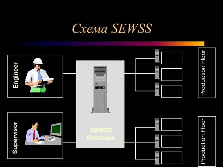 Схема SEWSS SEWSS Database Production Floor Production Floor Supervisor