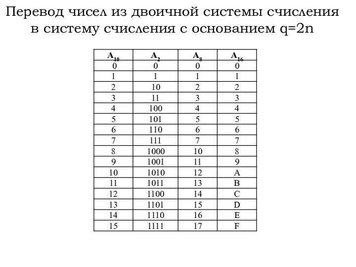 Перевод чисел из двоичной системы счисления в систему счисления с основанием q=2n