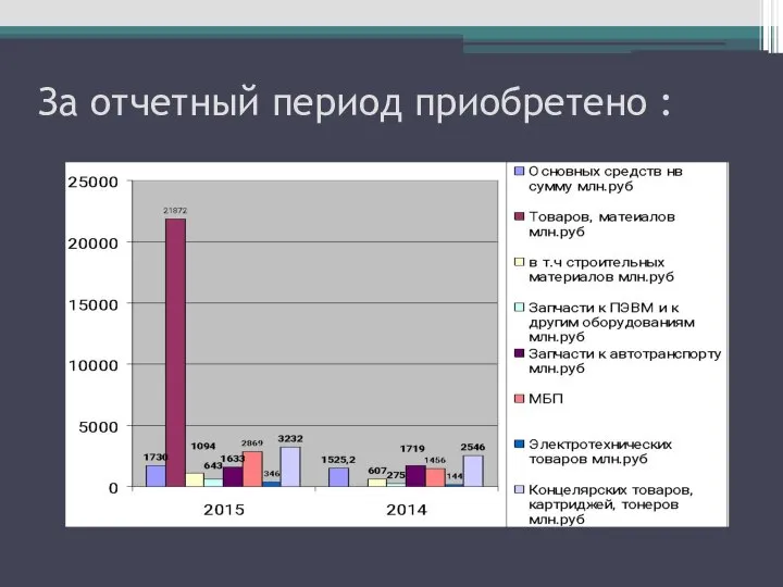 За отчетный период приобретено :