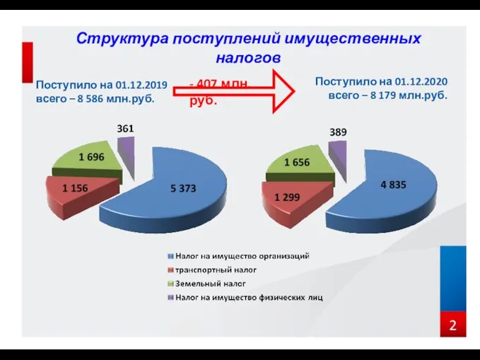 Структура поступлений имущественных налогов Поступило на 01.12.2019 всего – 8 586 млн.руб.