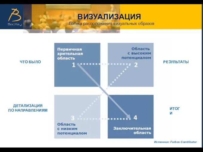 ЧТО БЫЛО ИТОГИ ДЕТАЛИЗАЦИЯ ПО НАПРАВЛЕНИЯМ РЕЗУЛЬТАТЫ Источник: Forbes Contributor ВИЗУАЛИЗАЦИЯ Логика расположения визуальных образов