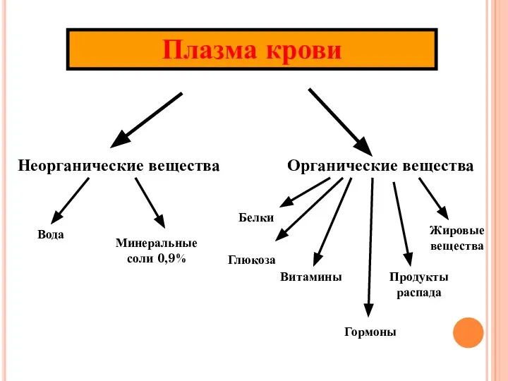 Неорганические вещества Органические вещества Вода Минеральные соли 0,9% Белки Глюкоза Витамины Гормоны