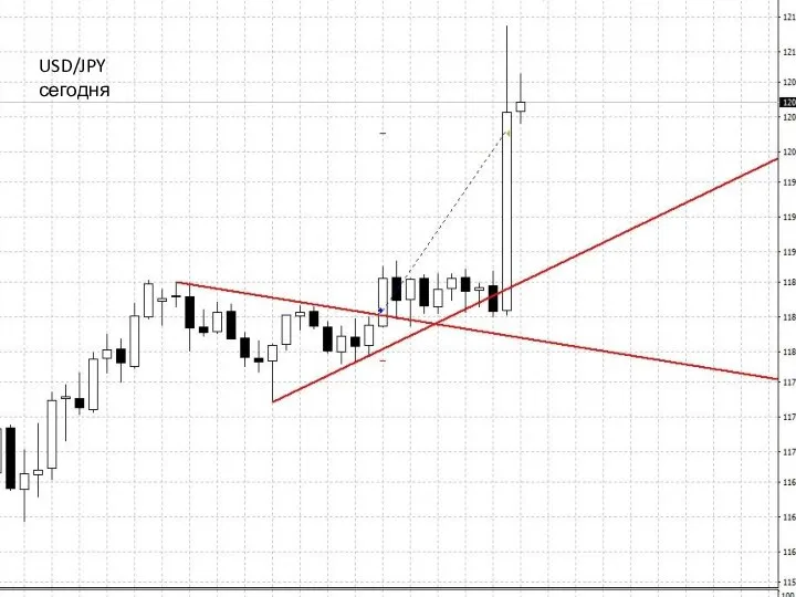 USD/JPY сегодня