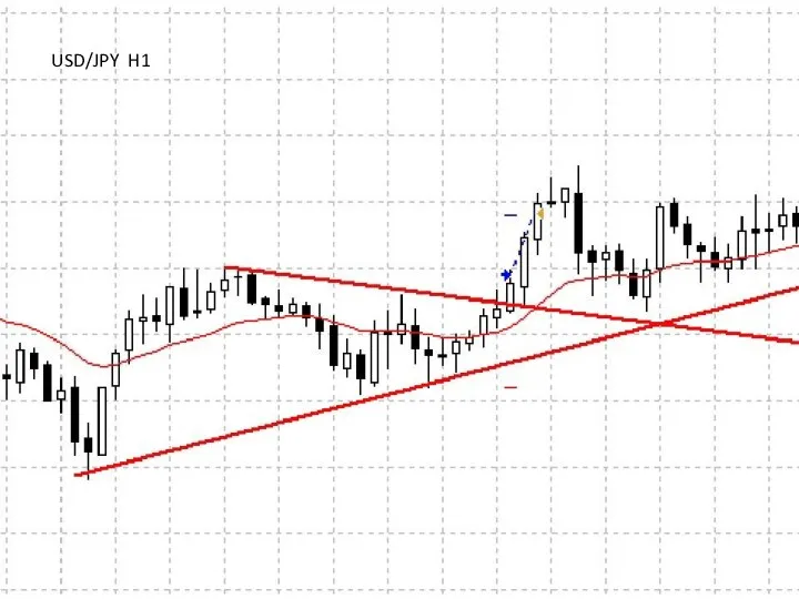 USD/JPY H1