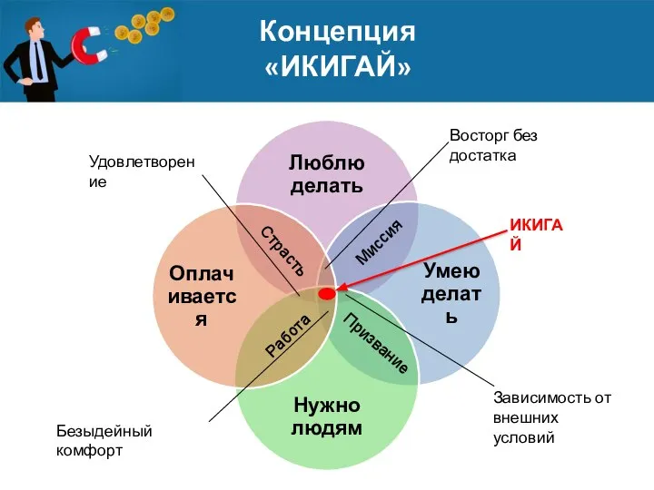 Концепция «ИКИГАЙ» Миссия Призвание Работа Страсть Восторг без достатка Зависимость от внешних