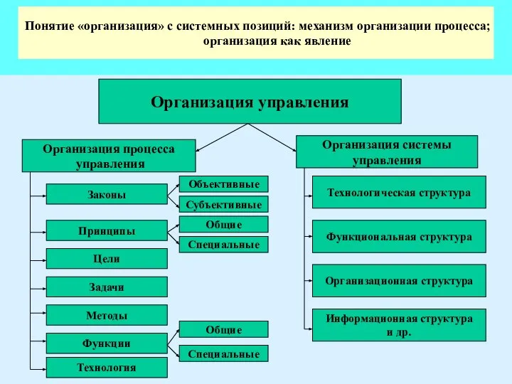 * Понятие «организация» с системных позиций: механизм организации процесса; организация как явление