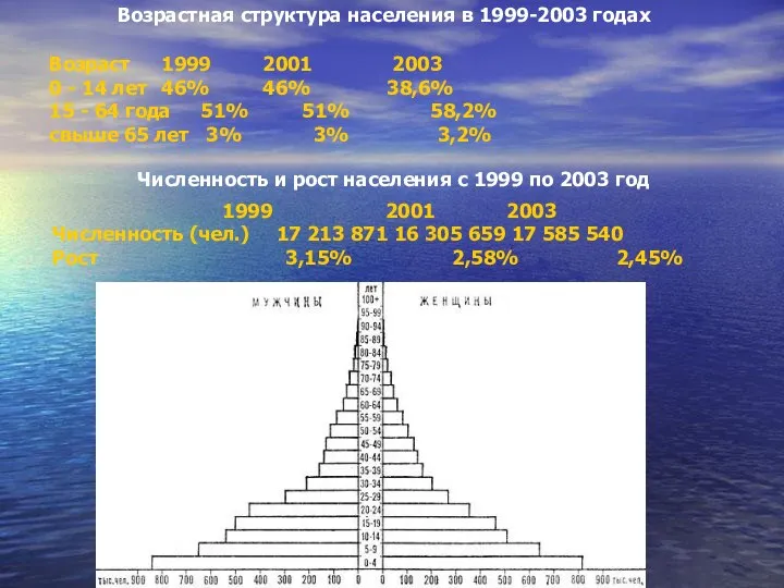 Возраст 1999 2001 2003 0 - 14 лет 46% 46% 38,6% 15