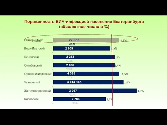 Пораженность ВИЧ-инфекцией населения Екатеринбурга (абсолютное число и %)