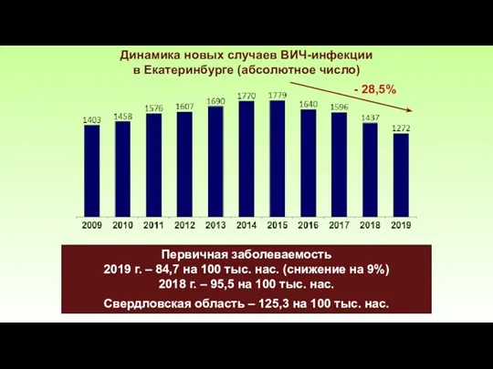 Динамика новых случаев ВИЧ-инфекции в Екатеринбурге (абсолютное число) Первичная заболеваемость 2019 г.