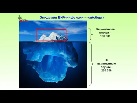 Эпидемия ВИЧ-инфекции – «айсберг» Выявленные случаи – 106 000 Не выявленные случаи - 200 000