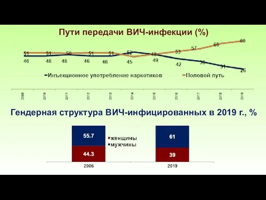 Пути передачи ВИЧ-инфекции (%) Гендерная структура ВИЧ-инфицированных в 2019 г., %