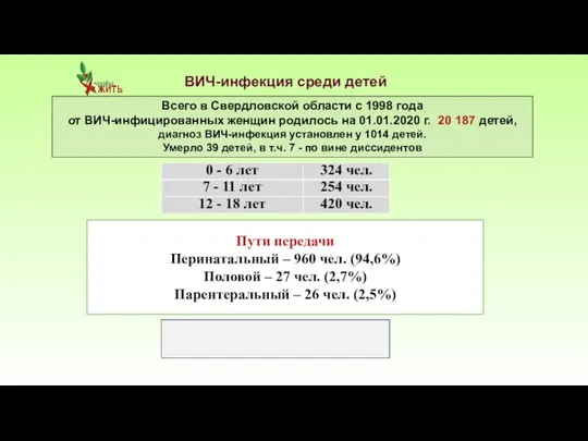 ВИЧ-инфекция среди детей Всего в Свердловской области с 1998 года от ВИЧ-инфицированных