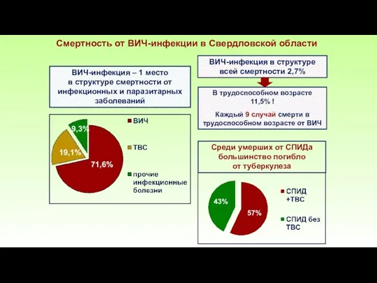 Смертность от ВИЧ-инфекции в Свердловской области ВИЧ-инфекция – 1 место в структуре