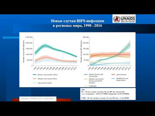 Новые случаи ВИЧ-инфекции в регионах мира, 1990 –2016 2016 ЕС - 30