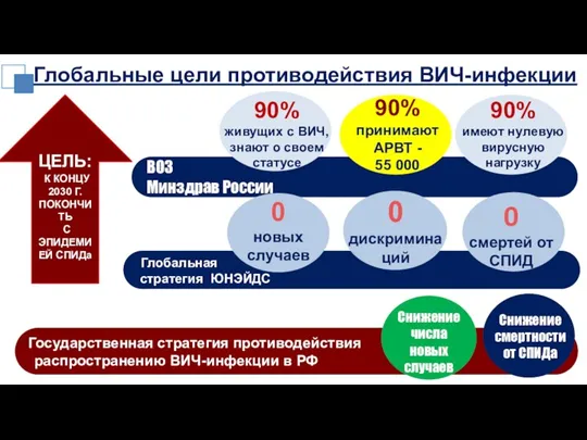 ВОЗ Минздрав России Глобальные цели противодействия ВИЧ-инфекции ЦЕЛЬ: К КОНЦУ 2030 Г.