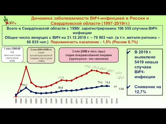 Динамика заболеваемости ВИЧ-инфекцией в России и Свердловской области (1997-2019гг.) 1 этап (1990-99